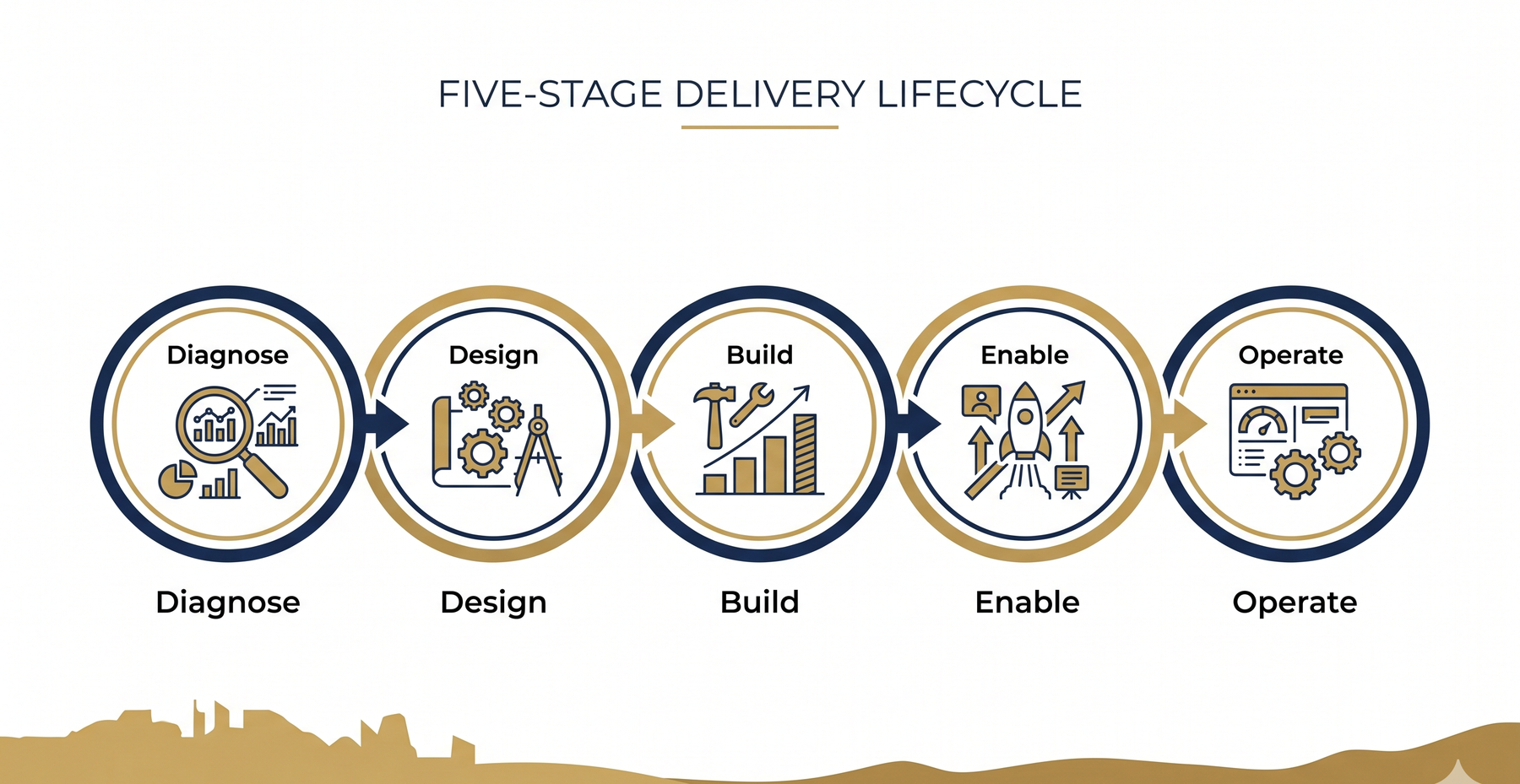 Five-Stage Delivery Lifecycle